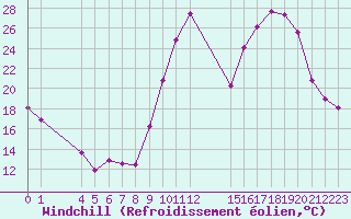 Courbe du refroidissement olien pour Saint-Haon (43)