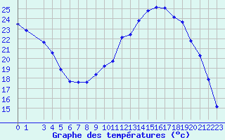 Courbe de tempratures pour Voinmont (54)