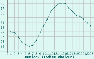 Courbe de l'humidex pour Saint-Paul-lez-Durance (13)