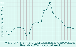 Courbe de l'humidex pour Ile Rousse (2B)