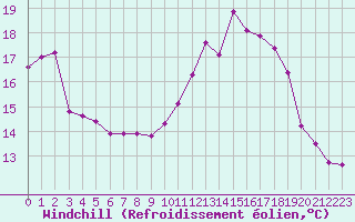 Courbe du refroidissement olien pour Saint-Igneuc (22)