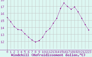 Courbe du refroidissement olien pour Bourg-en-Bresse (01)