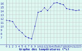 Courbe de tempratures pour Agde (34)