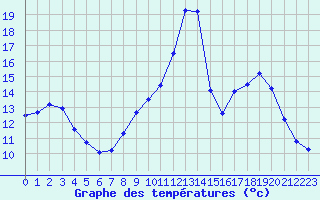 Courbe de tempratures pour Embrun (05)