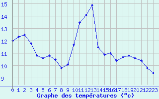 Courbe de tempratures pour Le Touquet (62)