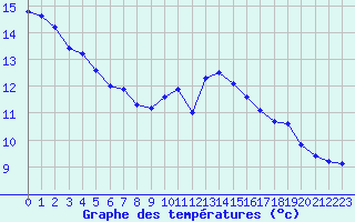 Courbe de tempratures pour La Lande-sur-Eure (61)