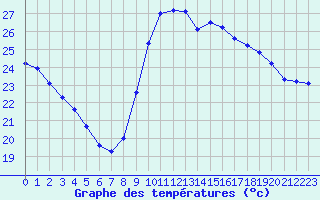 Courbe de tempratures pour Vias (34)