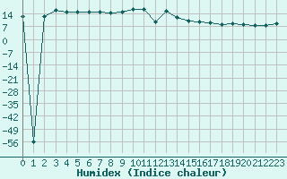 Courbe de l'humidex pour Ajaccio - Campo dell'Oro (2A)