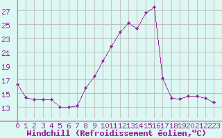 Courbe du refroidissement olien pour Sainte-Locadie (66)