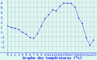 Courbe de tempratures pour Colmar (68)