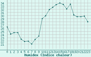 Courbe de l'humidex pour Plussin (42)