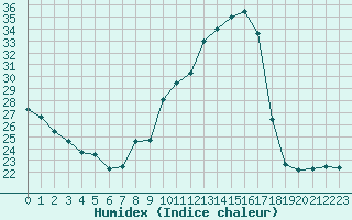 Courbe de l'humidex pour Saint-Sorlin-en-Valloire (26)