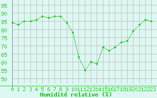 Courbe de l'humidit relative pour Agde (34)