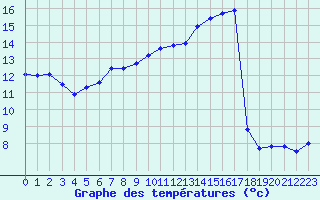 Courbe de tempratures pour Forceville (80)