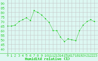 Courbe de l'humidit relative pour Toulouse-Blagnac (31)