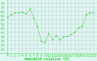 Courbe de l'humidit relative pour Calvi (2B)