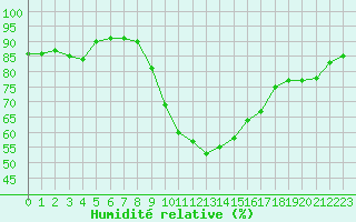 Courbe de l'humidit relative pour Toulouse-Francazal (31)