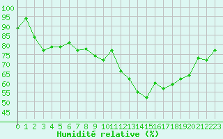 Courbe de l'humidit relative pour Dinard (35)