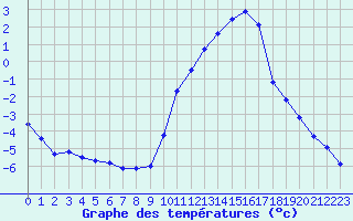 Courbe de tempratures pour Corny-sur-Moselle (57)