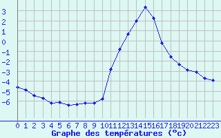 Courbe de tempratures pour Herserange (54)