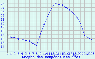 Courbe de tempratures pour Landivisiau (29)