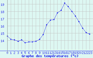 Courbe de tempratures pour Leign-les-Bois (86)