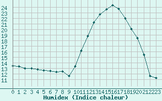 Courbe de l'humidex pour Isle-sur-la-Sorgue (84)