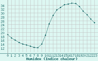 Courbe de l'humidex pour Sandillon (45)