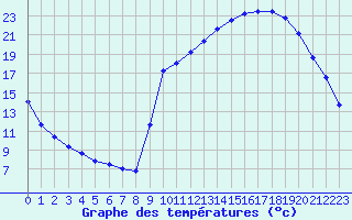 Courbe de tempratures pour Anglars St-Flix(12)