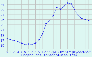 Courbe de tempratures pour Biarritz (64)