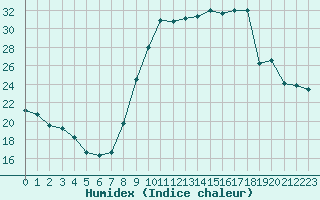 Courbe de l'humidex pour Le Puy - Loudes (43)