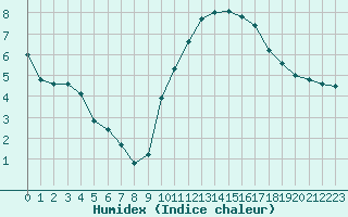 Courbe de l'humidex pour Les Pennes-Mirabeau (13)