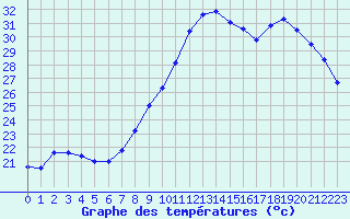 Courbe de tempratures pour Boulogne (62)