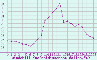 Courbe du refroidissement olien pour Cap Pertusato (2A)