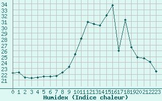 Courbe de l'humidex pour Cerisiers (89)