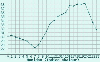 Courbe de l'humidex pour Dax (40)