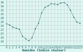 Courbe de l'humidex pour Valleroy (54)