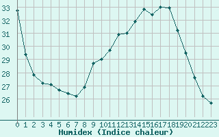 Courbe de l'humidex pour Ste (34)