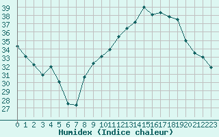 Courbe de l'humidex pour Chambry / Aix-Les-Bains (73)