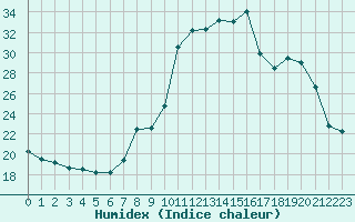 Courbe de l'humidex pour Sanary-sur-Mer (83)