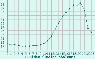 Courbe de l'humidex pour Saint-Michel-Mont-Mercure (85)