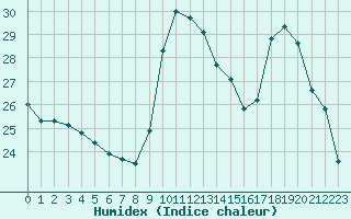 Courbe de l'humidex pour Agde (34)