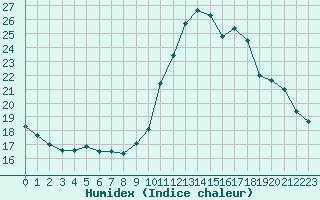 Courbe de l'humidex pour Bourg-Saint-Maurice (73)