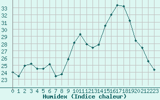 Courbe de l'humidex pour Isle-sur-la-Sorgue (84)