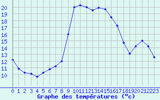 Courbe de tempratures pour Calvi (2B)