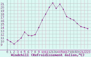 Courbe du refroidissement olien pour Corny-sur-Moselle (57)