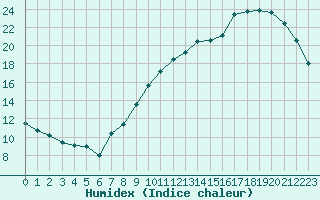 Courbe de l'humidex pour Mont-de-Marsan (40)