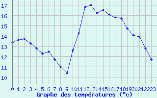 Courbe de tempratures pour Challes-les-Eaux (73)