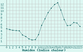 Courbe de l'humidex pour Rochegude (26)