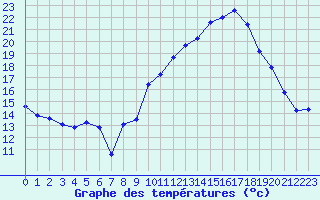 Courbe de tempratures pour Thorrenc (07)